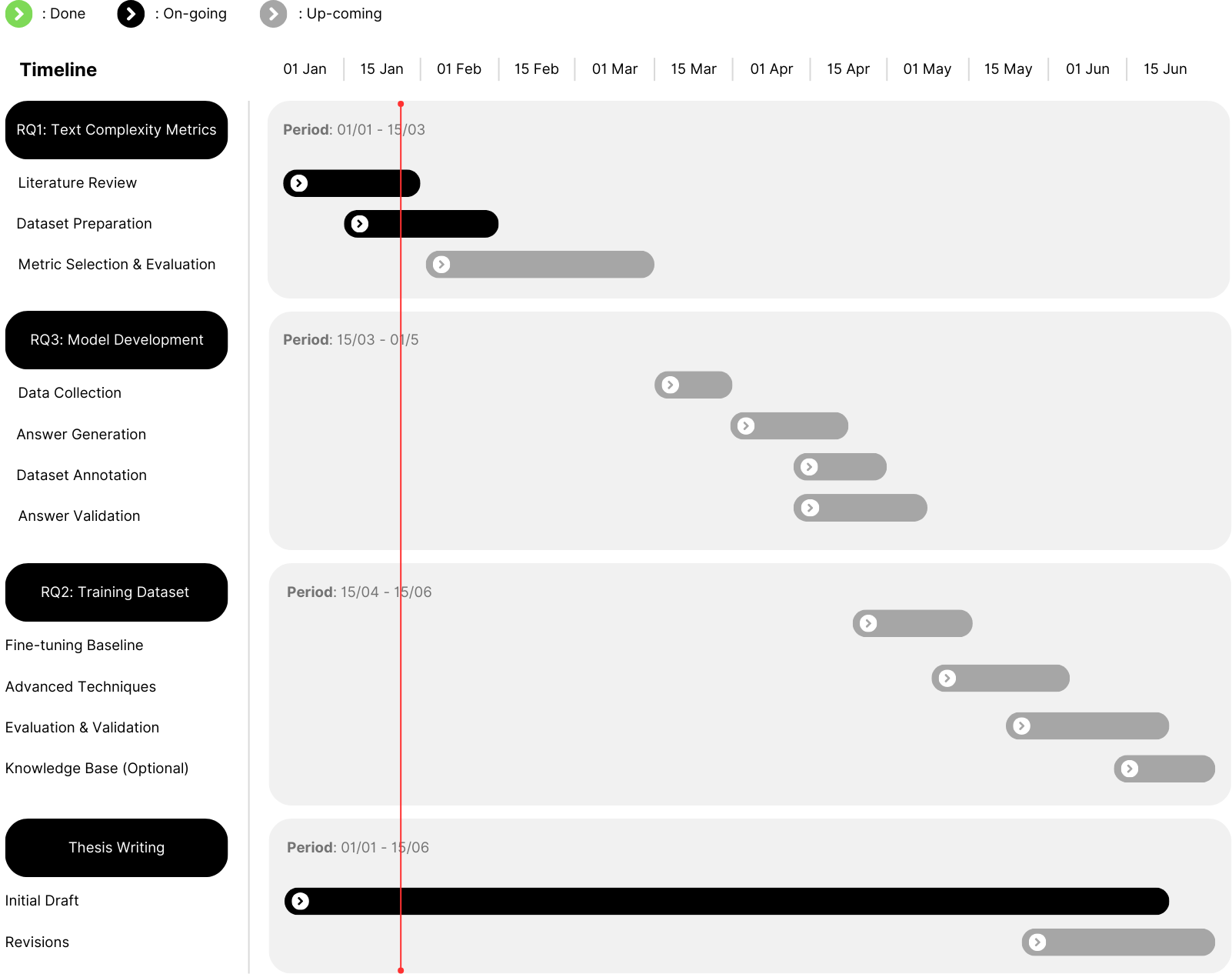 Timeline of my academic and professional journey